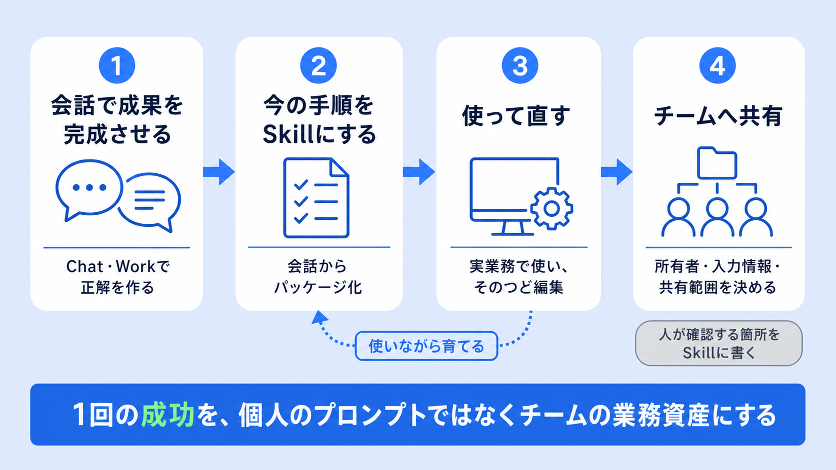 会話で作った成功手順をSkillにし、実務で改善してチームへ共有する流れ