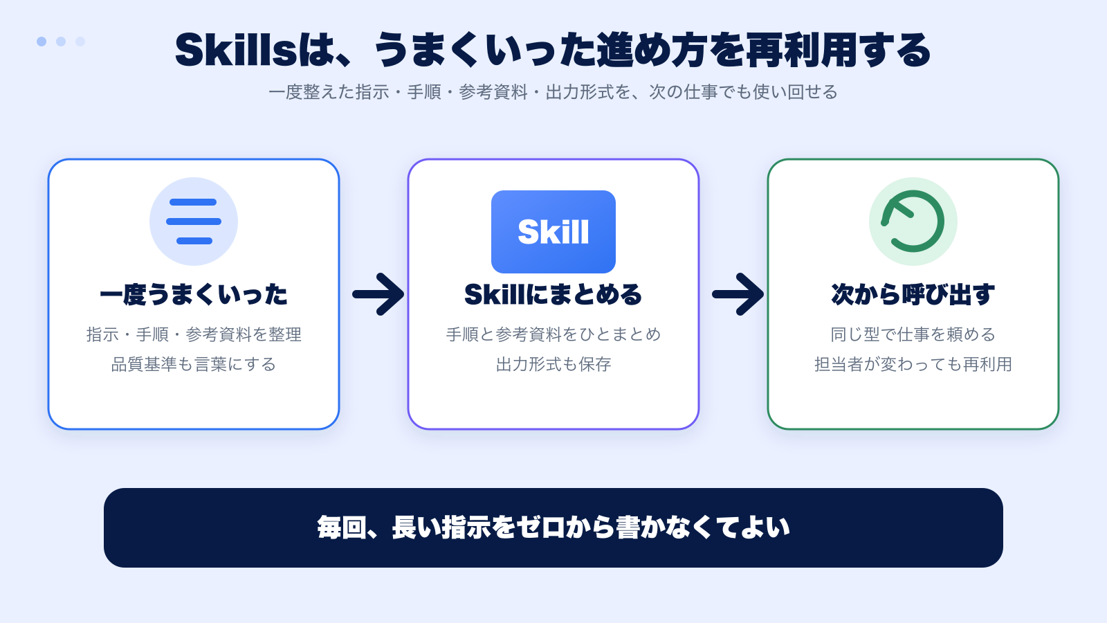 Skillsで仕事の進め方を再利用する仕組み