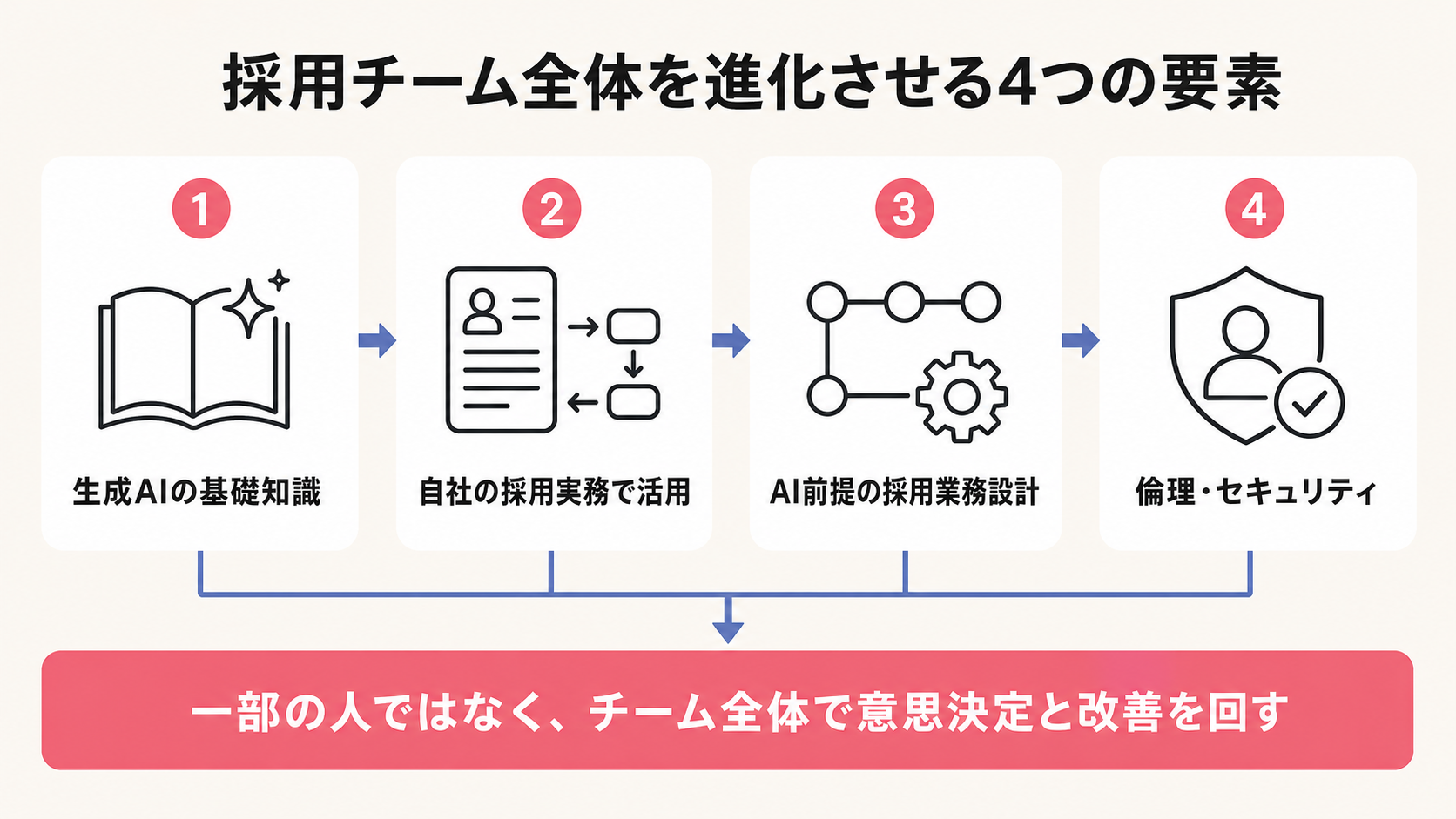 採用業務における生成AI活用研修の4つの要素