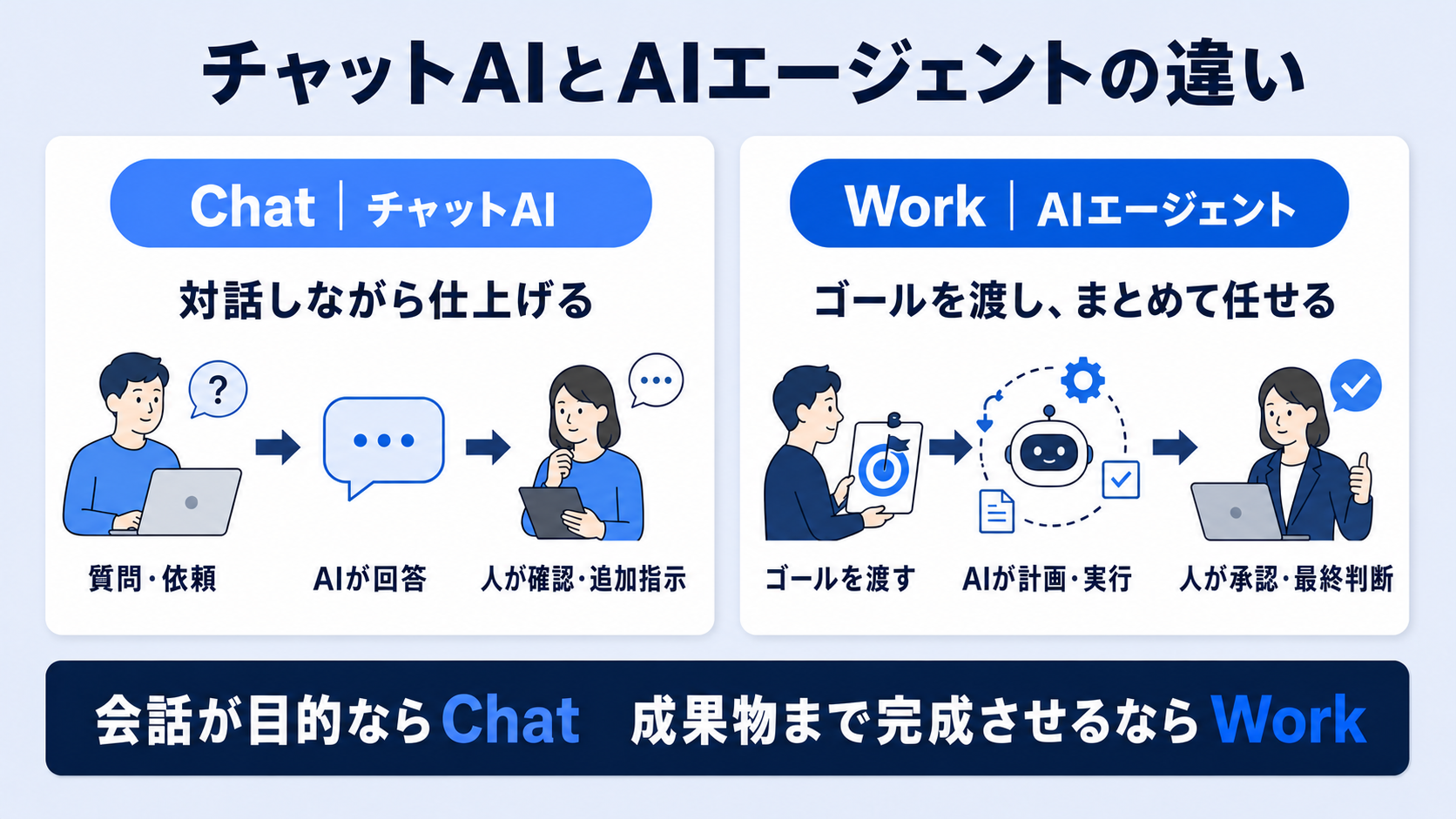 チャットAIとAIエージェントの違い