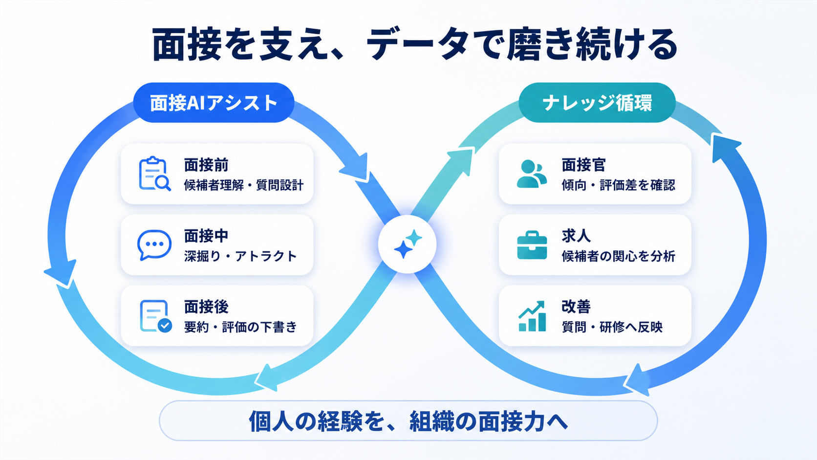 面接AIアシストとナレッジ循環の2つがつながり、組織の面接力を高める流れ