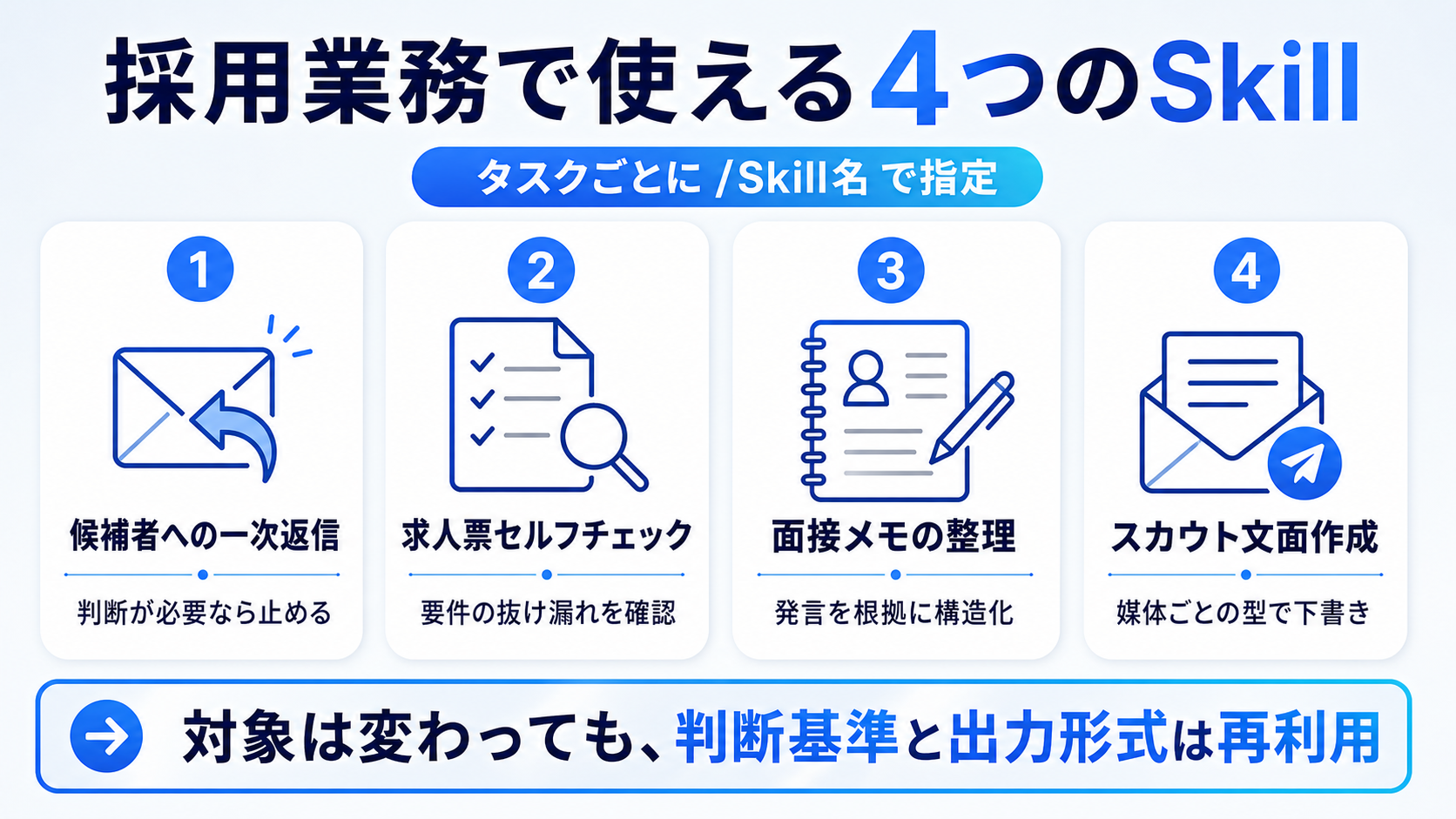 Gemini SparkのSkillを使える4つの採用業務。候補者への一次返信、求人票セルフチェック、面接メモの整理、スカウト文面作成を、短い運用ポイント付きで示した図