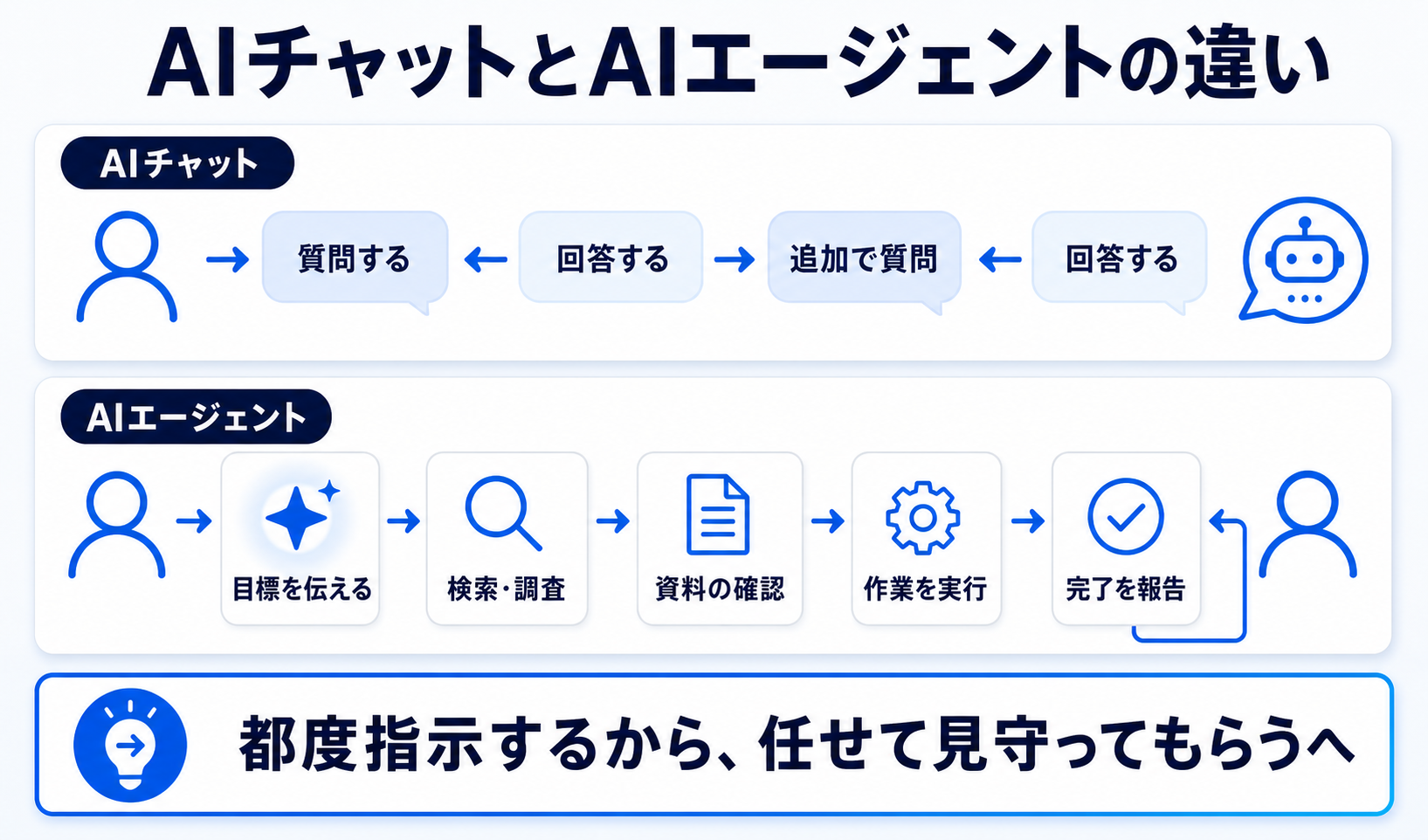 AIチャットは短い質問と回答を人が繰り返す。AIエージェントは目標を伝えると、検索・資料確認・作業実行・完了報告までを自動でつなぎ、完了時だけ人に報告する図