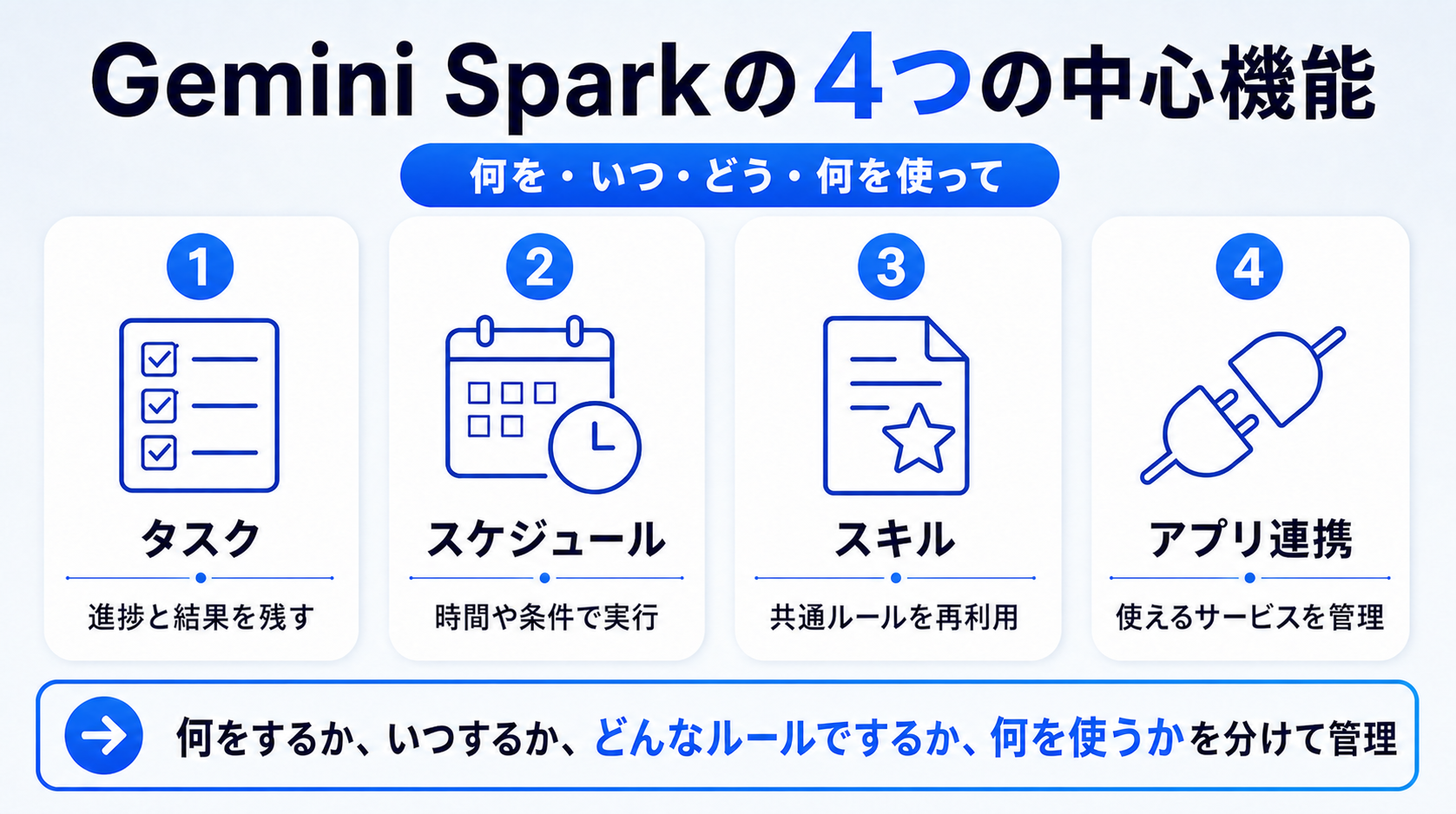 Gemini Sparkの4つの中心機能（タスク・スケジュール・スキル・アプリ連携）を、それぞれの役割を示す短いキャプション付きで並べた図
