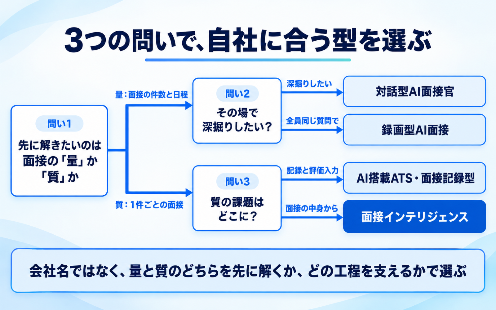 面接AI活用サービスを選ぶ3つの問い
