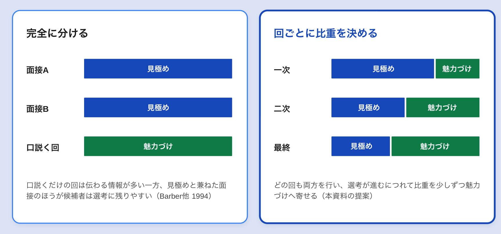 見極めと魅力づけを回ごとに完全に分ける設計と、回ごとに比重を決める設計の比較図