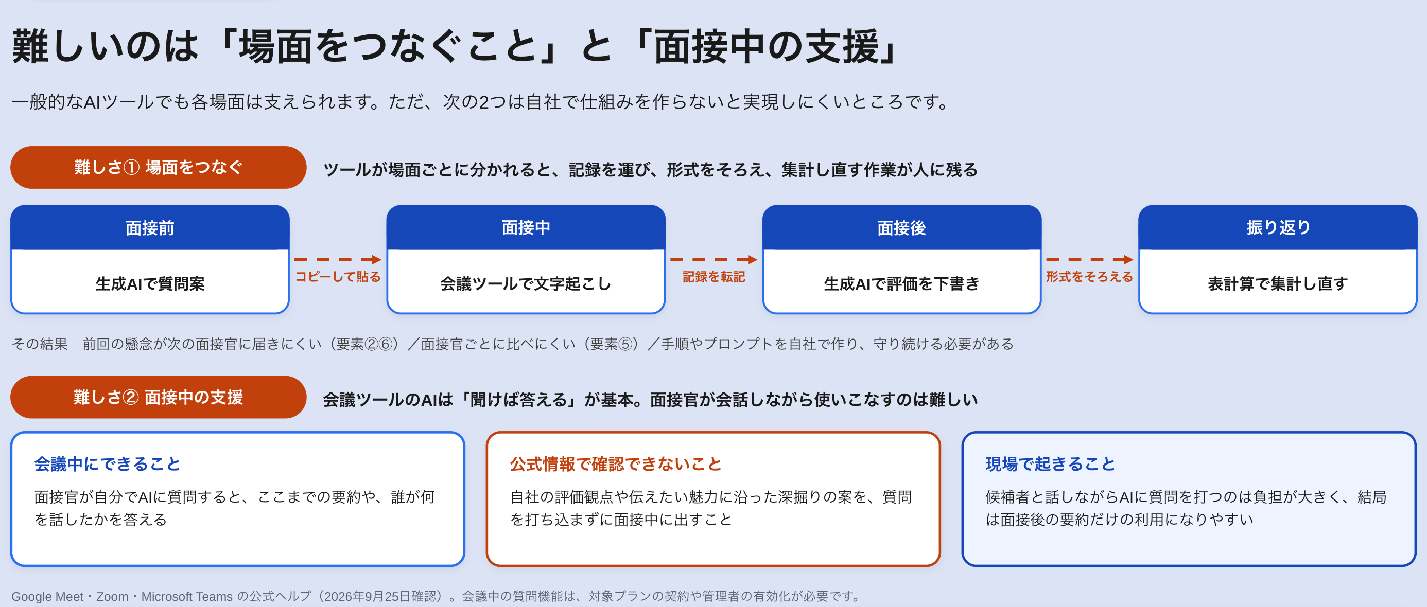 一般的なAIツールで難しい「場面をつなぐこと」と「面接中の支援」を示す図