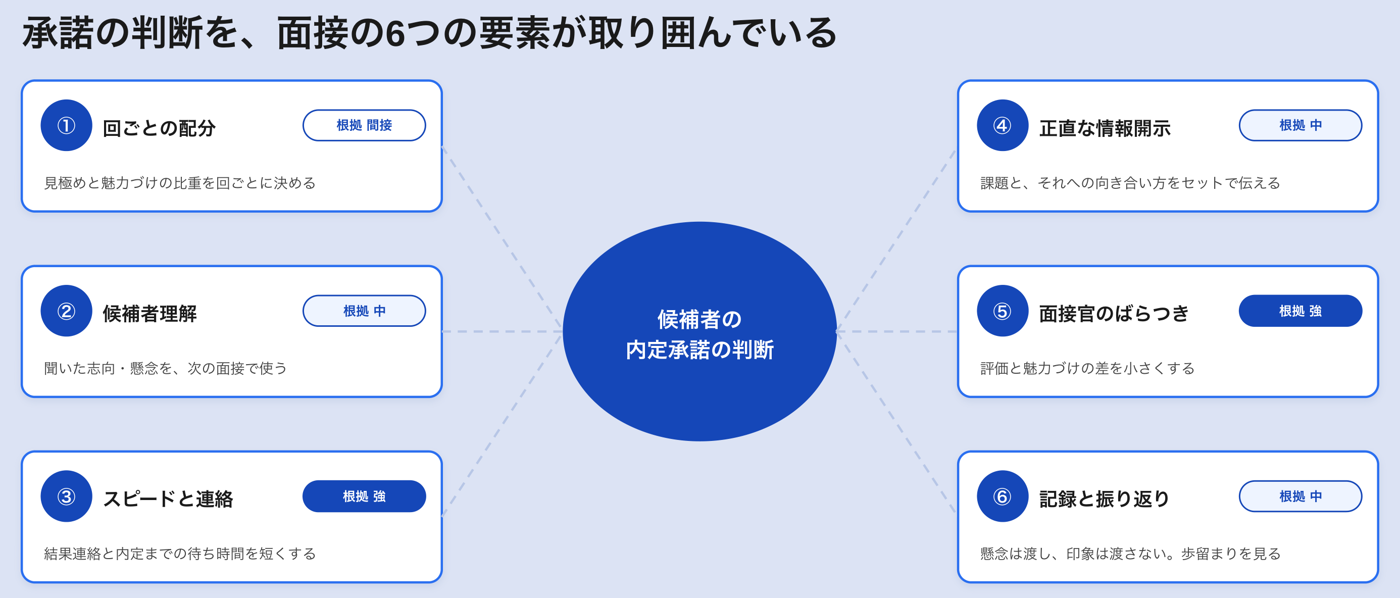 内定承諾の判断を、面接の6つの要素（回ごとの配分、候補者理解、スピードと連絡、正直な情報開示、面接官のばらつき、記録と振り返り）が取り囲む図