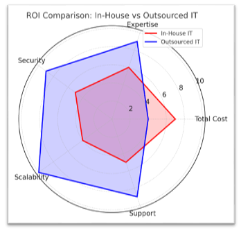 Compare the ROI of in-house IT vs. outsourced IT with this insightful graphic. See how cost, expertise, security, scalability, and support measure up to help SMBs make the best IT investment decision. Optimize your IT strategy with data-driven insights. #ITOutsourcing #ROI #Cybersecurity