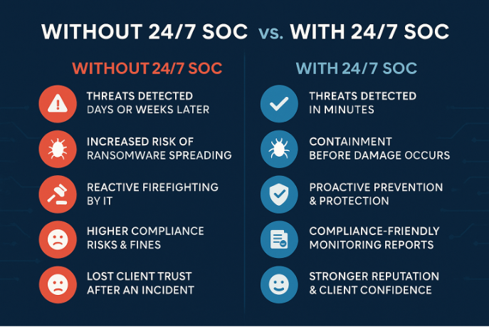 A flat-design infographic titled 'WITHOUT 24/7 SOC vs. WITH 24/7 SOC' with a dark blue background, contrasting red icons for risks without SOC and blue icons for benefits with SOC. The left column lists consequences such as 'Threats detected days or weeks later,' 'Increased risk of ransomware spreading,' and 'Lost client trust after an incident.' The right column highlights advantages like 'Threats detected in minutes,' 'Containment before damage occurs,' and 'Stronger reputation & client confidence.' Designed for SMB cybersecurity awareness and optimized for MSP marketing.