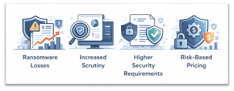 Infographic showing why cyber insurance requirements are increasing in 2026 due to ransomware losses and higher cybersecurity expectations for SMBs.