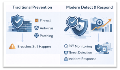 Abstract visualization of 24/7 cybersecurity monitoring and threat response for small and mid-sized businesses.