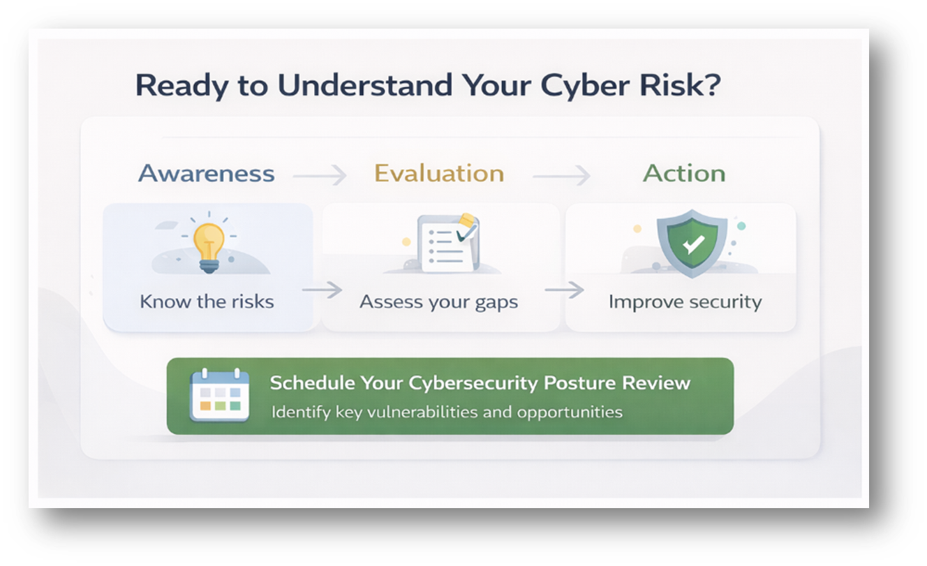 Cybersecurity process infographic showing awareness, evaluation, and action steps for small businesses to improve security posture.