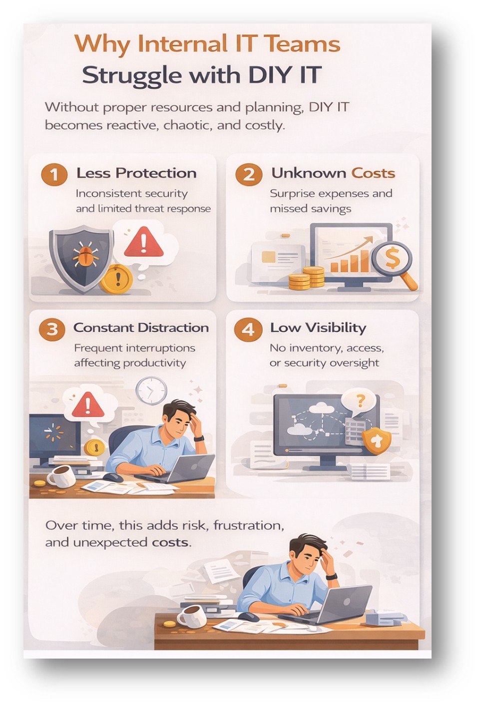 Visual infographic illustrating challenges of DIY IT support including lack of visibility, hidden costs, frequent distractions, and limited cybersecurity protection for small businesses.