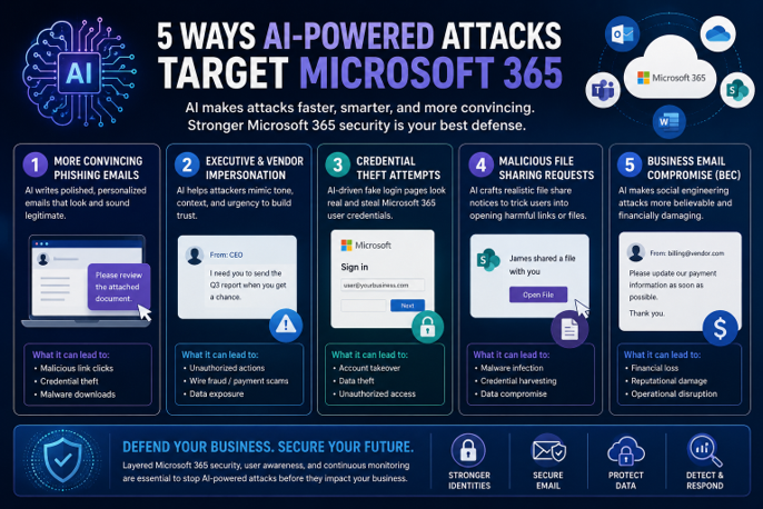 Infographic showing AI-powered Microsoft 365 attack types including phishing, impersonation, credential theft, malicious file sharing, and business email compromise.