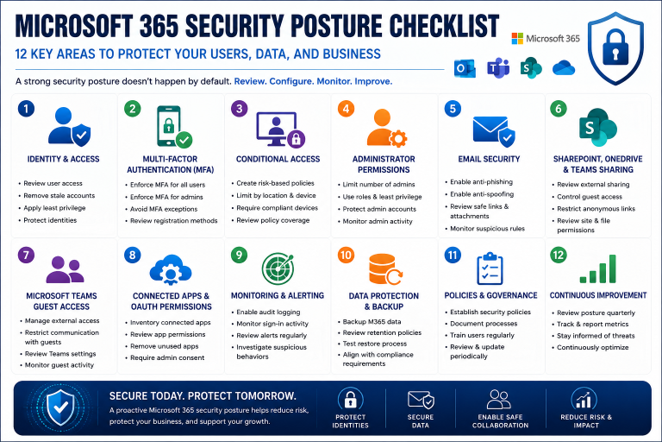 Microsoft 365 security posture checklist showing MFA, Conditional Access, admin permissions, email protection, Teams, SharePoint, OneDrive, connected apps, and monitoring.