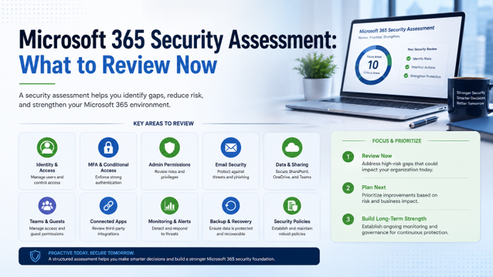 Microsoft 365 security assessment infographic showing key areas to review including identity, MFA, permissions, email, data sharing, Teams, connected apps, monitoring, backup, and policies.