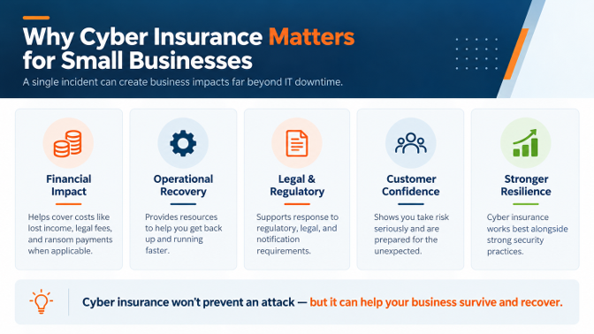 Logo-free infographic showing five business reasons cyber insurance matters for small businesses.