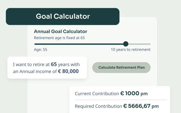 Goal Calculator interface showing retirement age fixed at 65 with a slider at age 55 and a message stating desire to retire at 65 with an annual income of €80,000. It displays current contribution as €1000 per month and required contribution as €5666.67 per month with a button to calculate retirement plan.