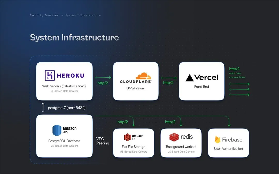 Data encryption and protection in Soraban