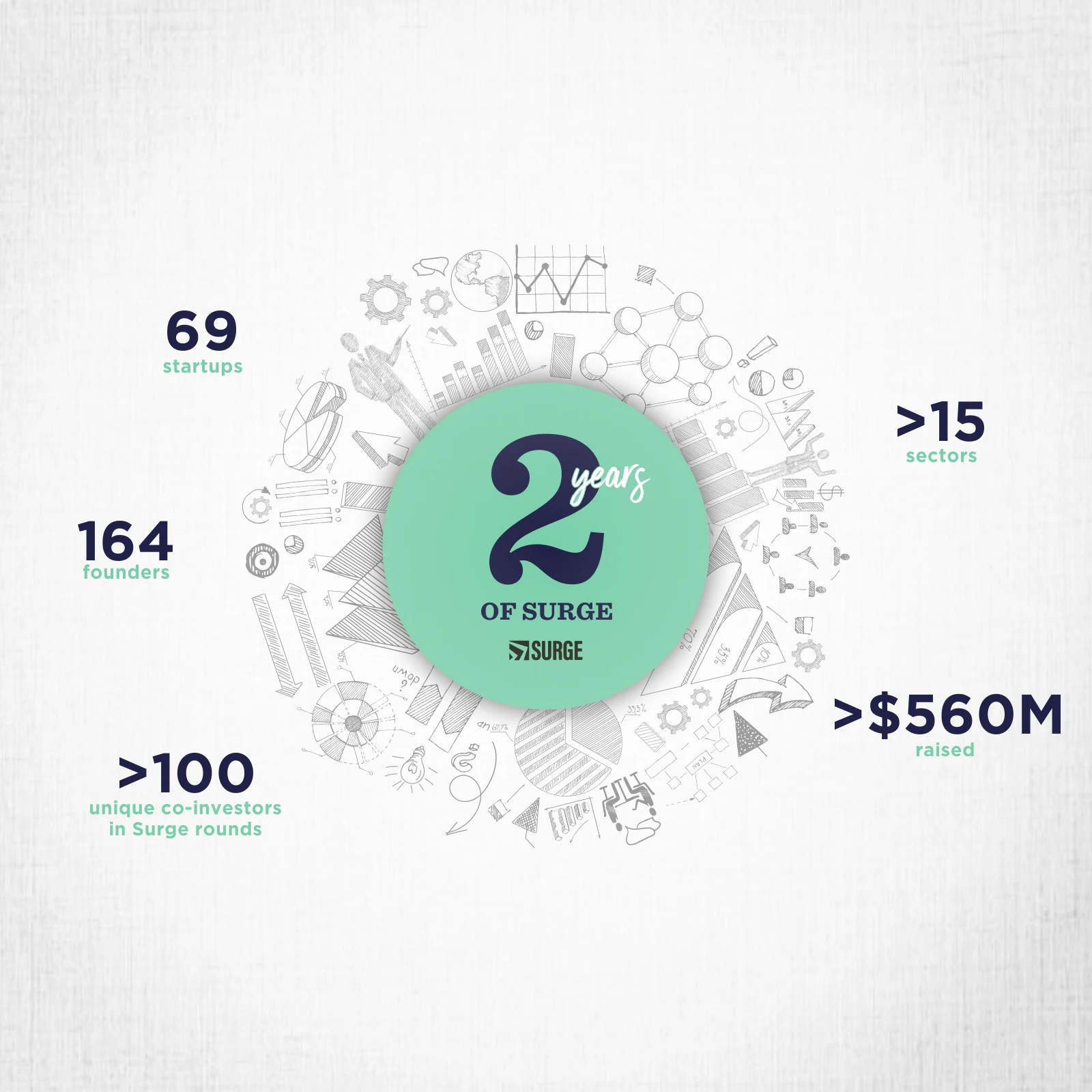 Sequoia Capital India announces new $195M seed fund to double down on Surge