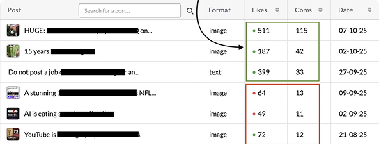 Table showing posts with columns for format, likes, comments, and date; positive engagement marked in green, negative in red.