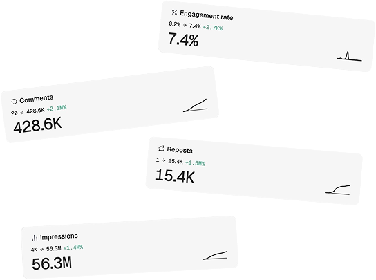 Four social media analytics cards showing engagement rate 7.4%, comments 428.6K, reposts 15.4K, and impressions 56.3M with positive percentage changes.