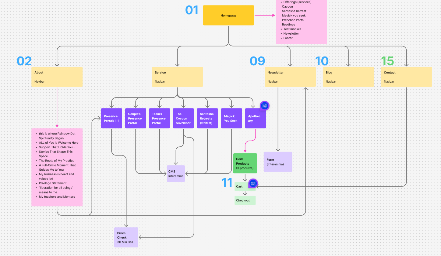 Sitemap diagram