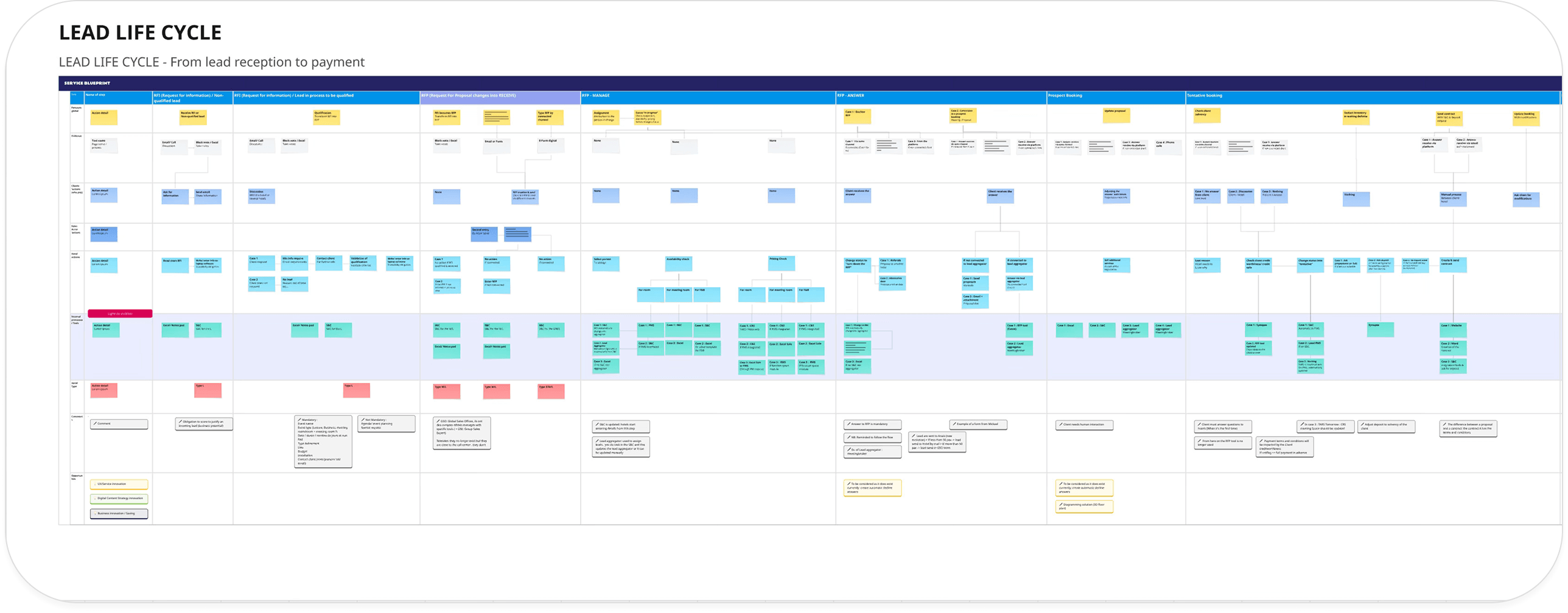 Diagram of the Lead Life Cycle outlining stages from lead reception to payment with detailed steps and color-coded notes.