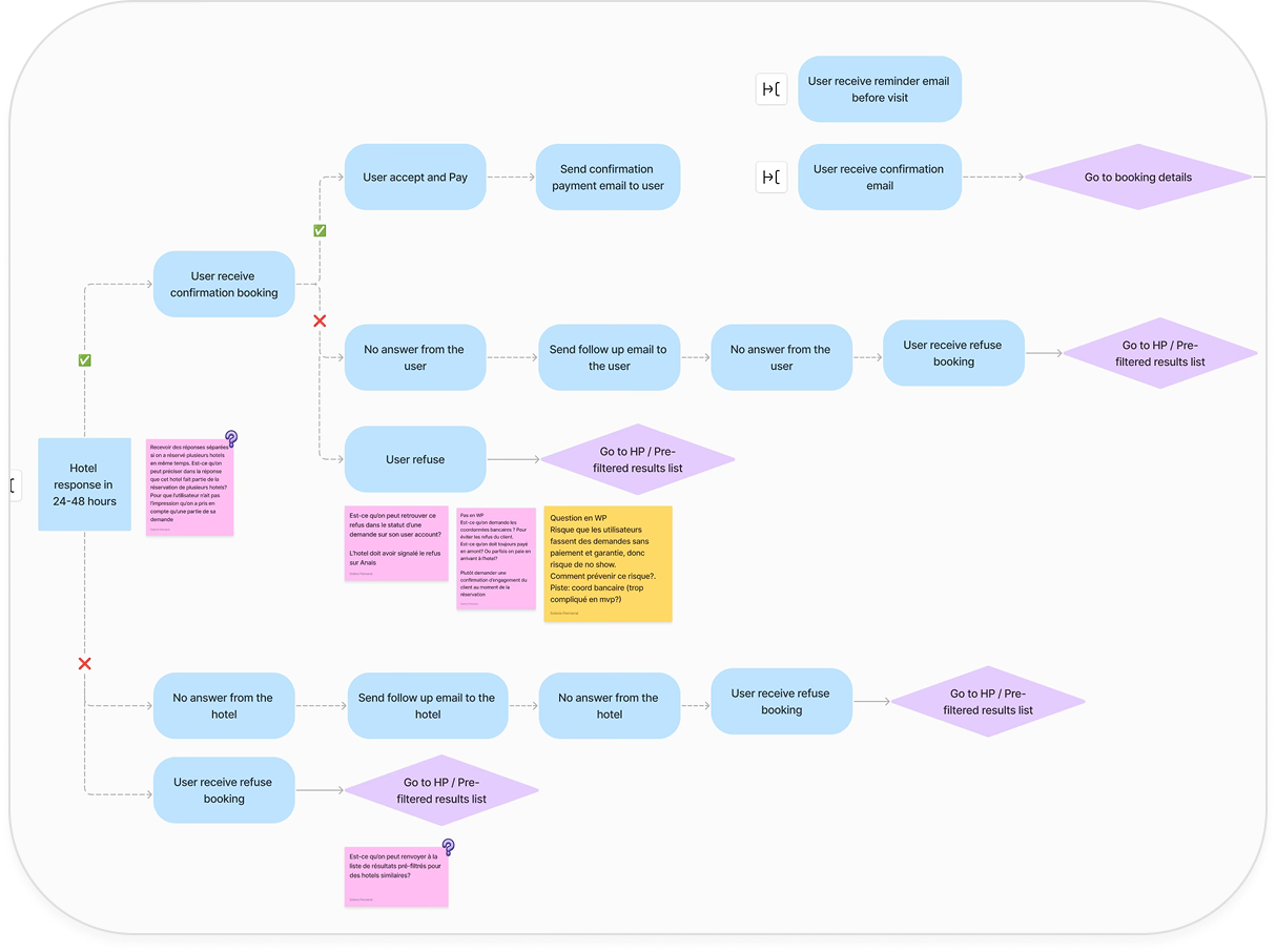 Flowchart showing hotel booking response process within 24-48 hours, detailing user and hotel actions and outcomes including confirmation, payment, refusal, and navigation to booking details or pre-filtered results list.