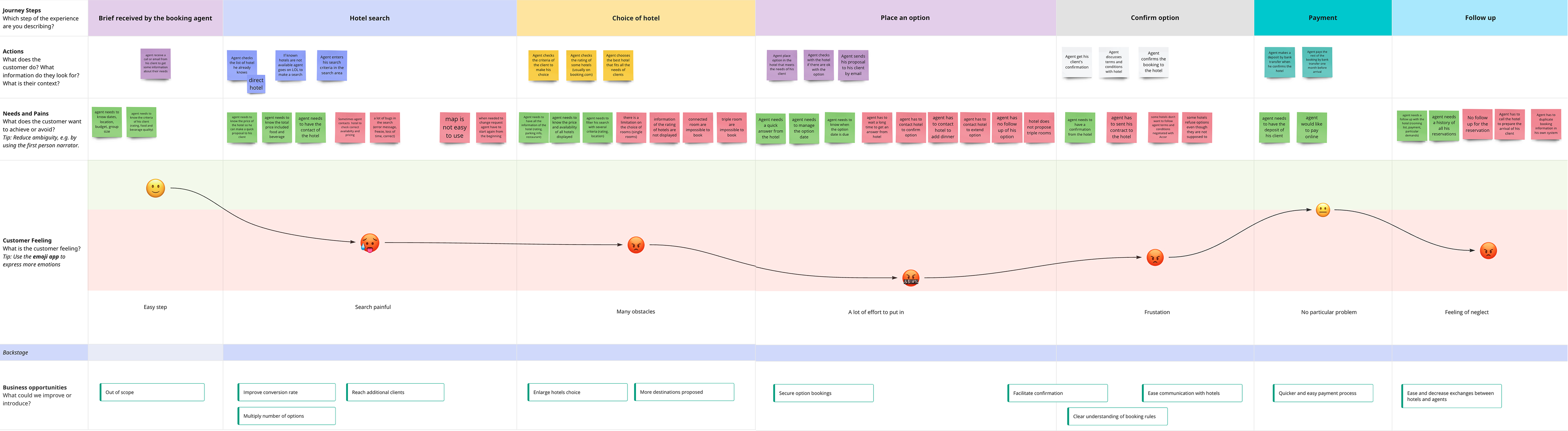 User journey map showing steps from 'Brief received by booking agent' to 'Follow up' with actions, needs, customer feelings represented by emojis, and business opportunities highlighted.
