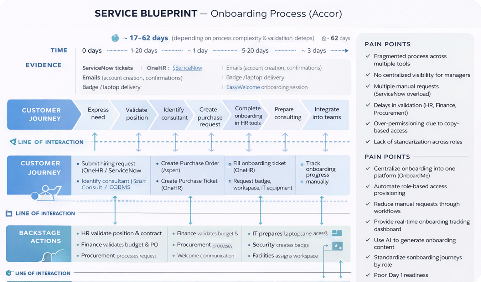 Service blueprint diagram illustrating the onboarding process for Accor, including timeline, customer journey steps, backstage actions, evidence, and pain points.