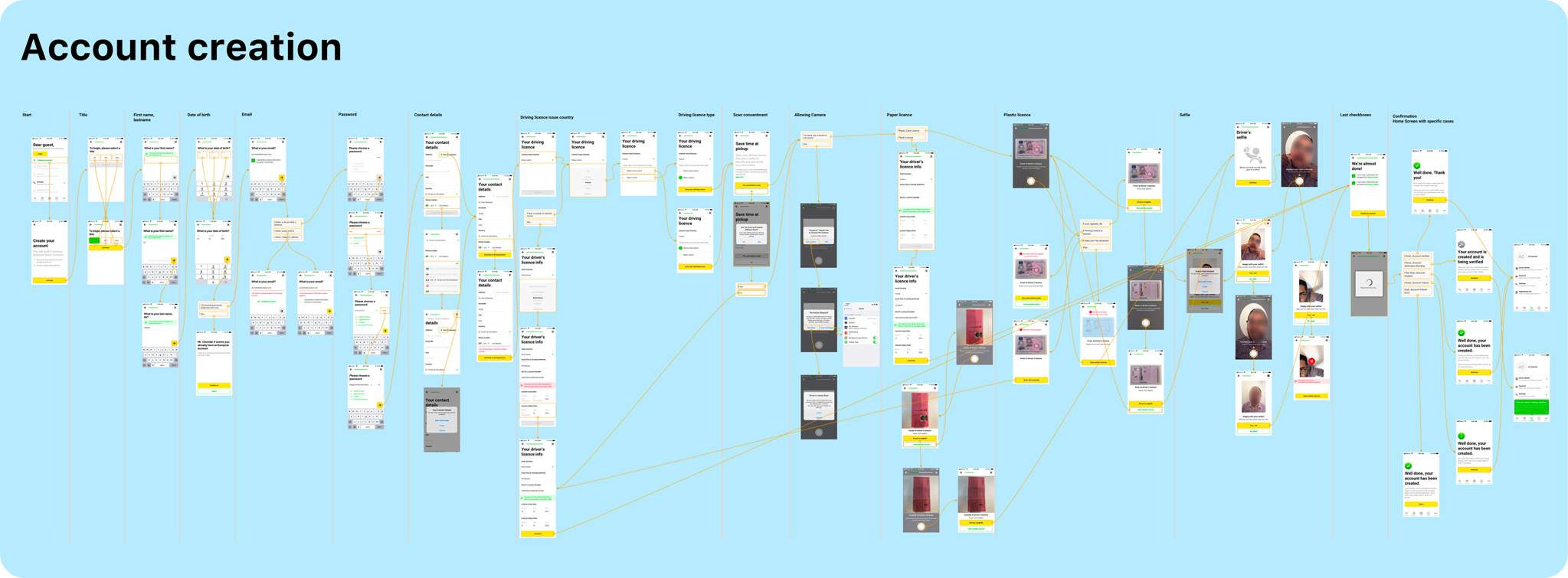 Flowchart of a mobile app account creation process showing steps for entering personal information, driving licence details, scanning documents, taking selfies, and confirmation screens.