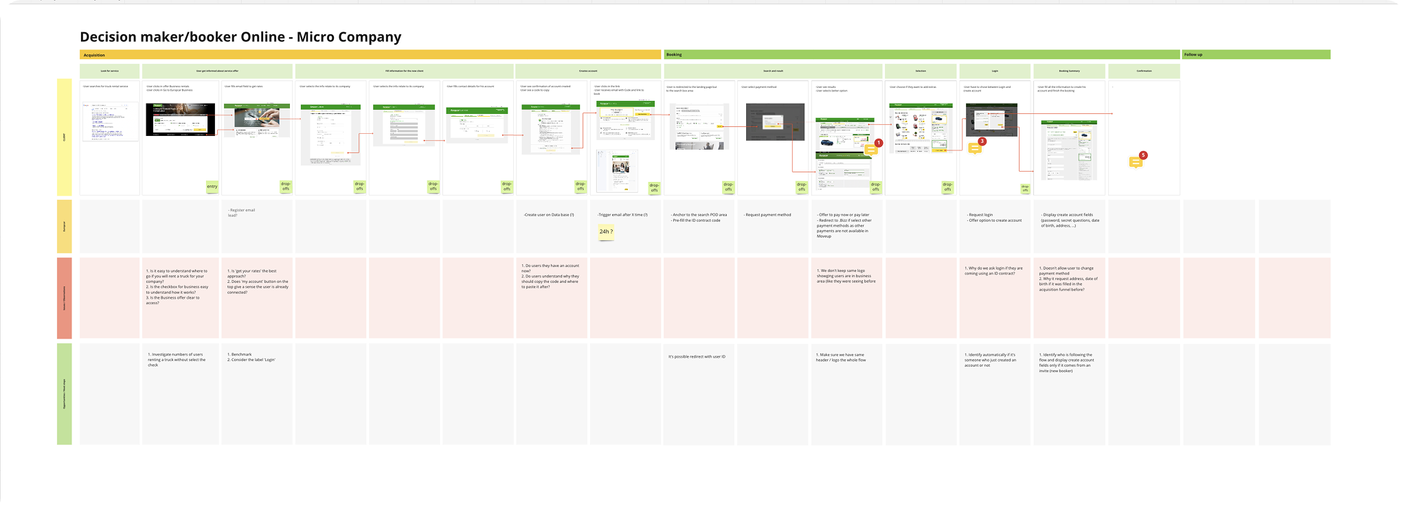 Detailed customer journey map for an online decision maker/booker in a micro company, showing stages from acquisition, booking, follow up, with screenshots, user tasks, pain points, and improvement suggestions in a grid layout.