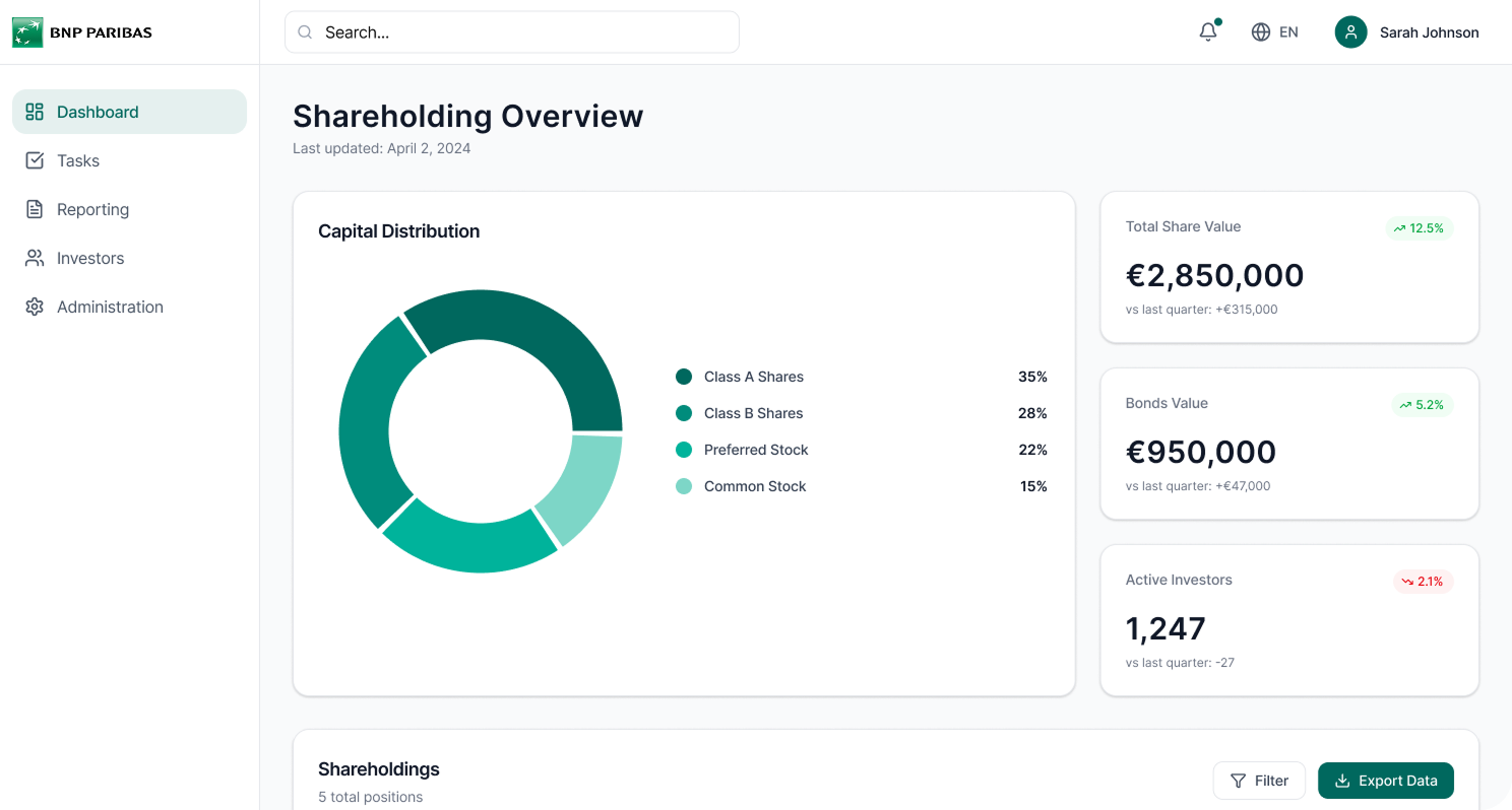 BNP Paribas financial dashboard displaying shareholding overview with a donut chart of capital distribution: Class A Shares 35%, Class B Shares 28%, Preferred Stock 22%, Common Stock 15%. Total share value €2,850,000 up 12.5%, bonds value €950,000 up 5.2%, and active investors 1,247 down 2.1%.