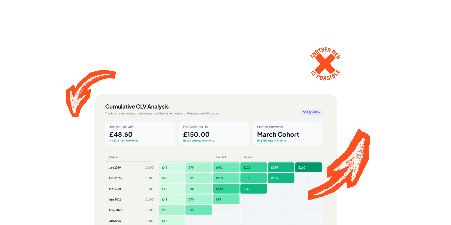 CLV analysis chart showing customer lifetime value by acquisition cohort over time