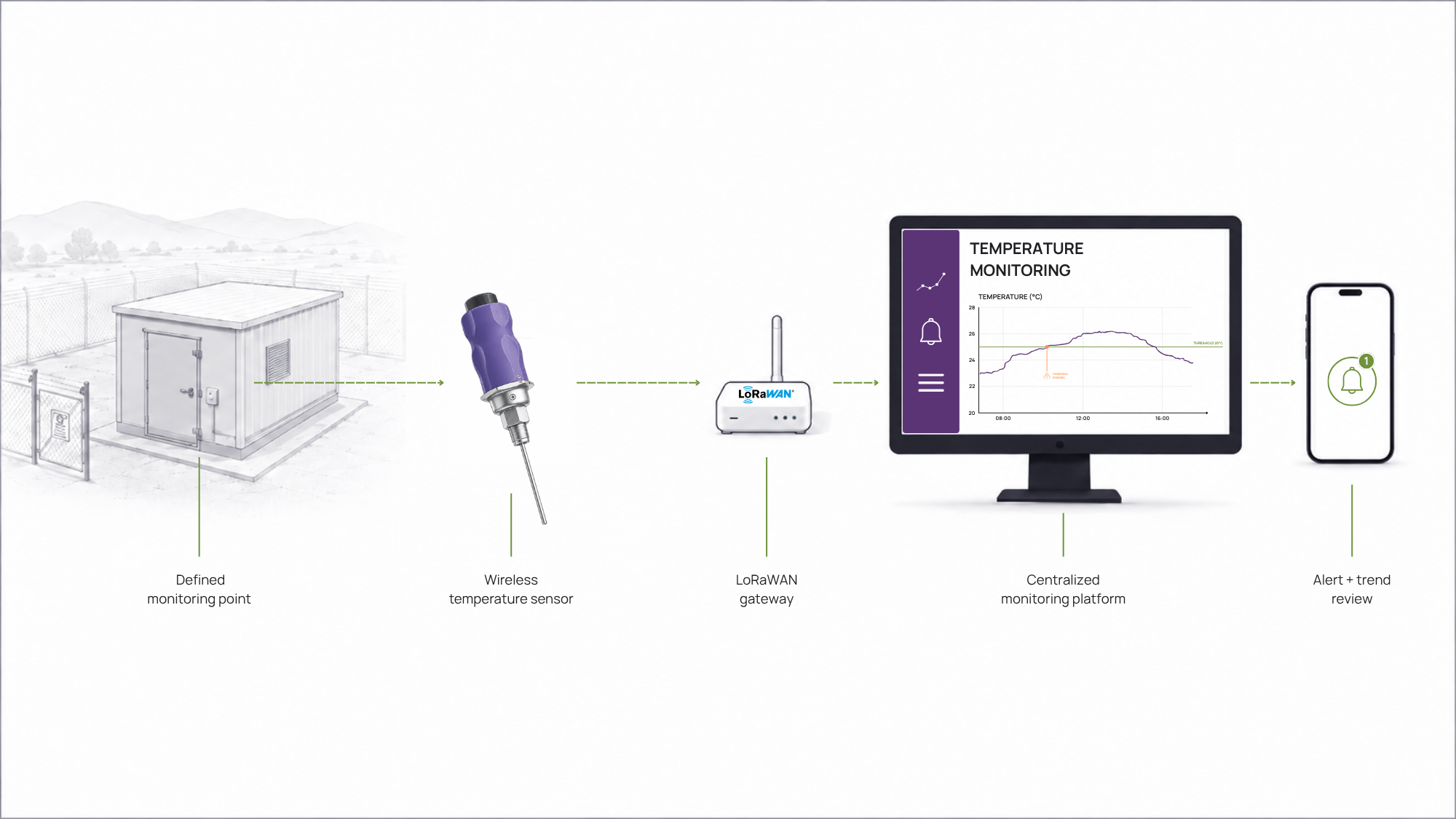 Wireless temperature sensor deployed at a defined industrial monitoring point to support continuous temperature data collection.