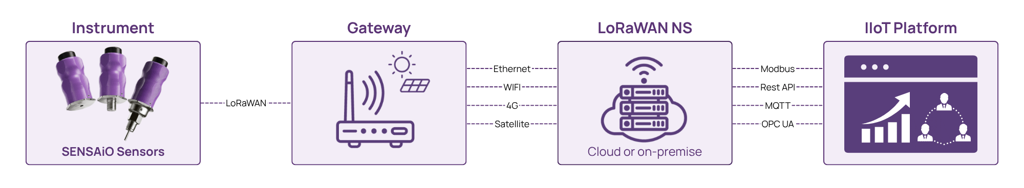 Conceptual SENSAiO LoRaWAN architecture showing sensors, gateway, network server, application services and integration with an existing industrial platform.