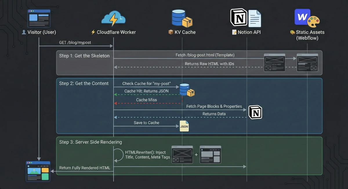 Technical Architecture Diagram