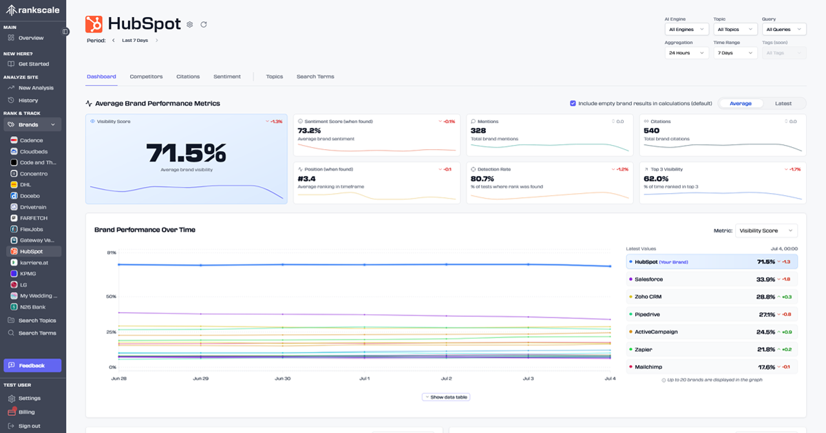 HubSpot brand performance dashboard showing metrics and visibility score