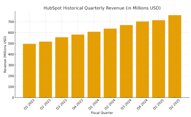 HubSpot quarterly revenue growth chart showing increasing trend from 2023 to 2025