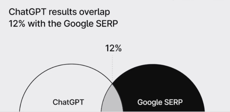 Venn diagram showing 12% overlap between ChatGPT and Google search results