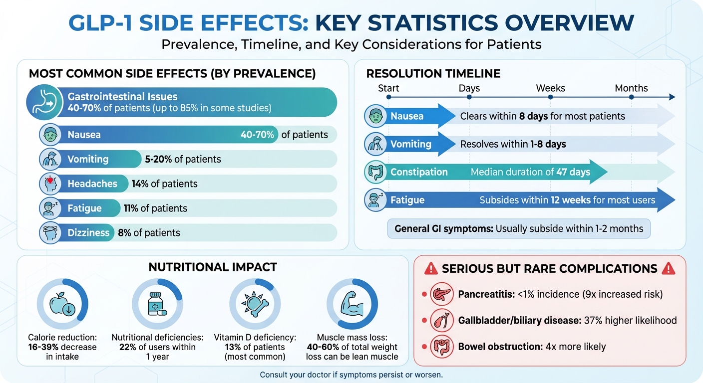 GLP-1 Medication Side Effects: Prevalence and Timeline