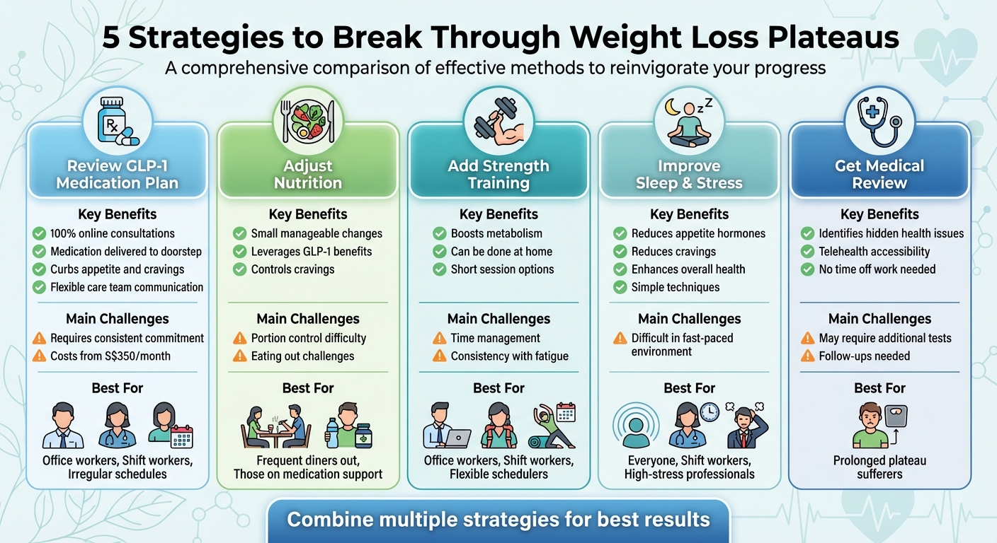 5 Strategies to Break Through Weight Loss Plateaus: Benefits and Challenges Comparison