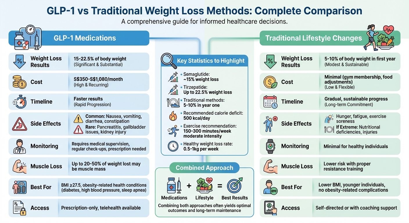 GLP-1 Medications vs Traditional Weight Loss Methods Comparison Chart