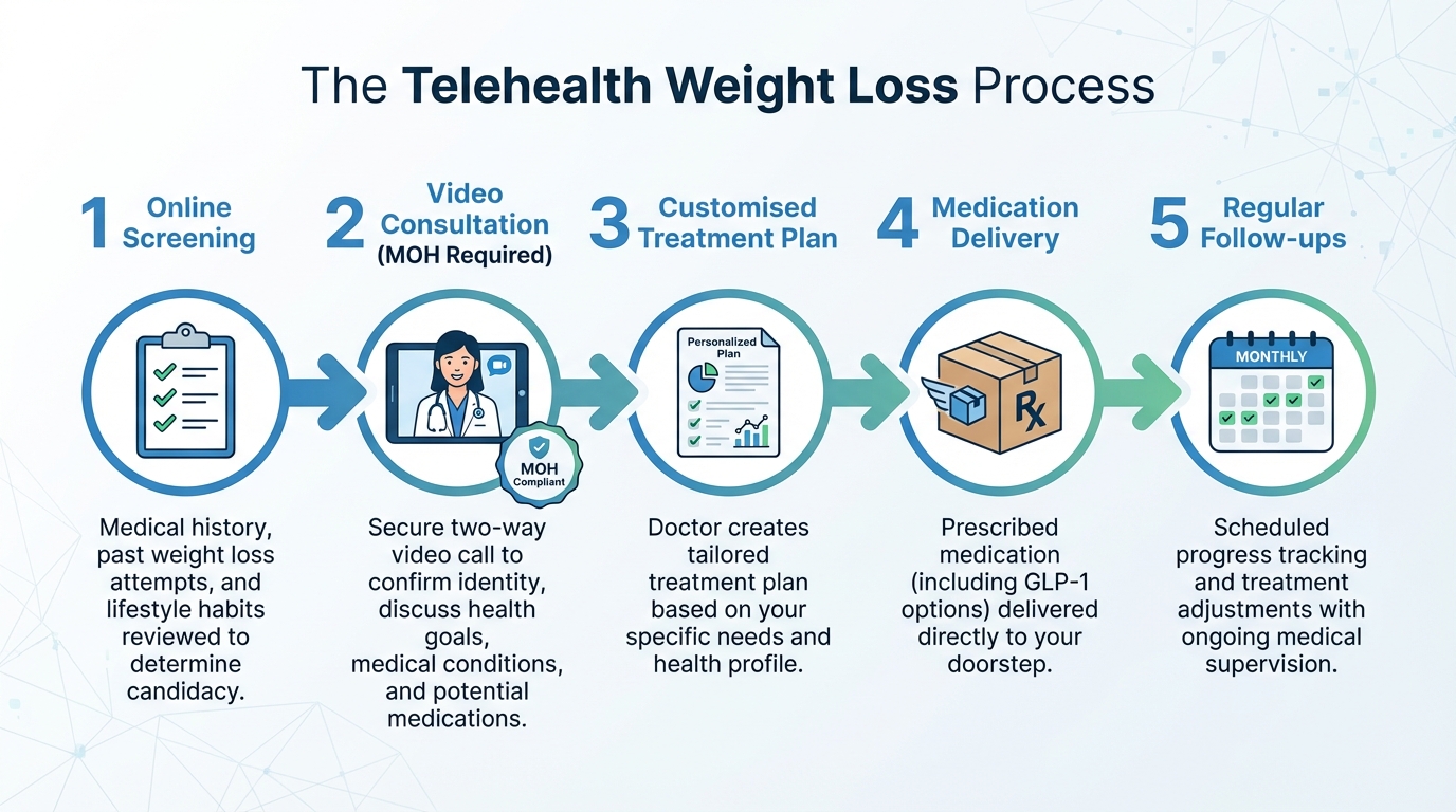 How Telehealth Weight Loss Works: 5-Step Process in Singapore