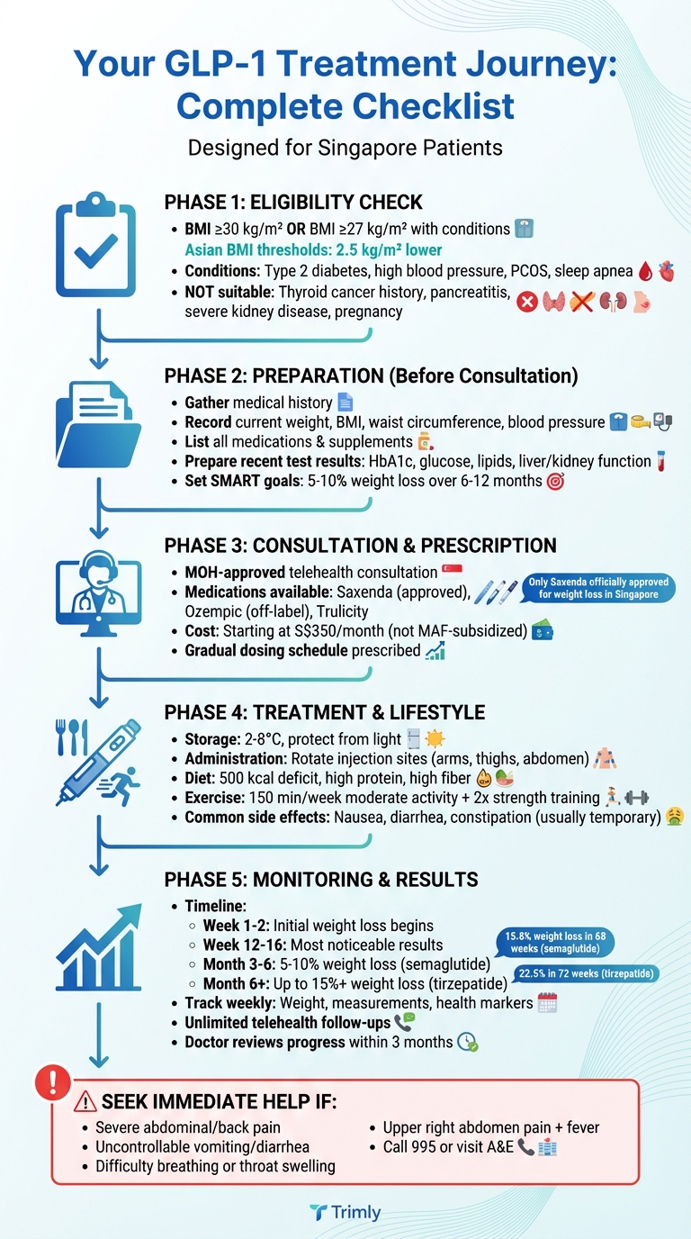 GLP-1 Treatment Journey: Complete Step-by-Step Checklist for Singapore Patients