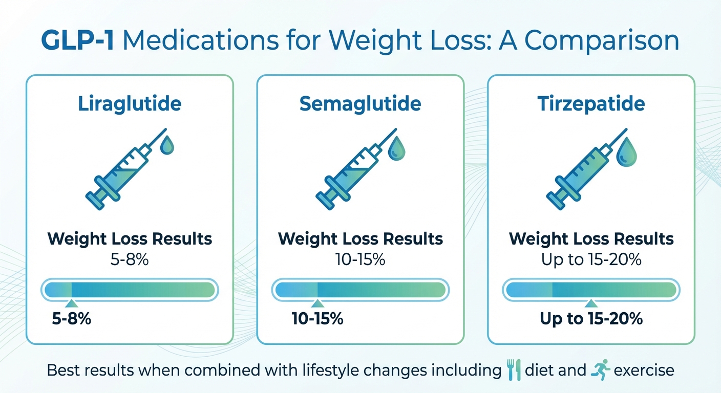 GLP-1 Weight Loss Medications Comparison: Liraglutide vs Semaglutide vs Tirzepatide