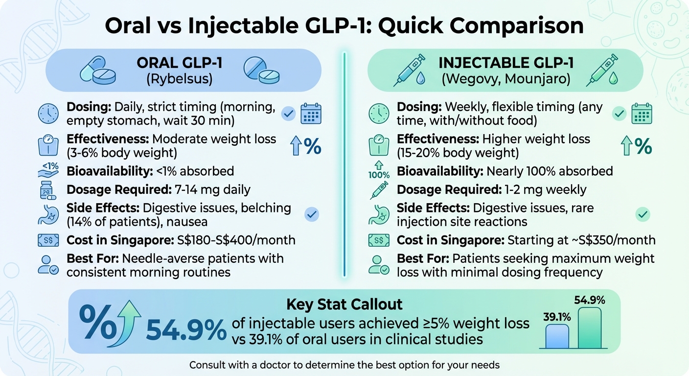 Oral vs Injectable GLP-1 Medications Comparison Chart