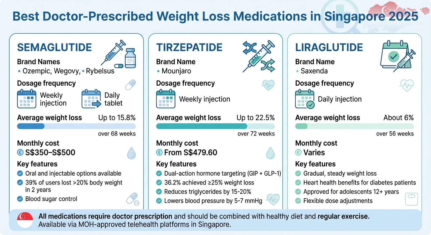 Comparison of Doctor-Prescribed Weight Loss Medications in Singapore 2025